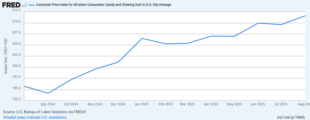 Graph showing rising inflation for candy and gum.