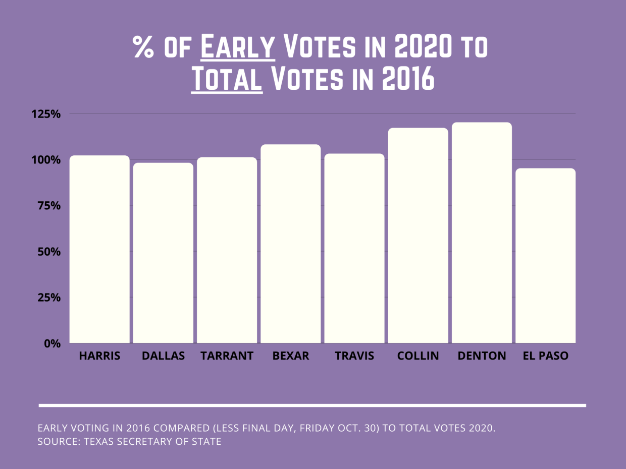 Dallas County and Texas Blow Past Voting Records
