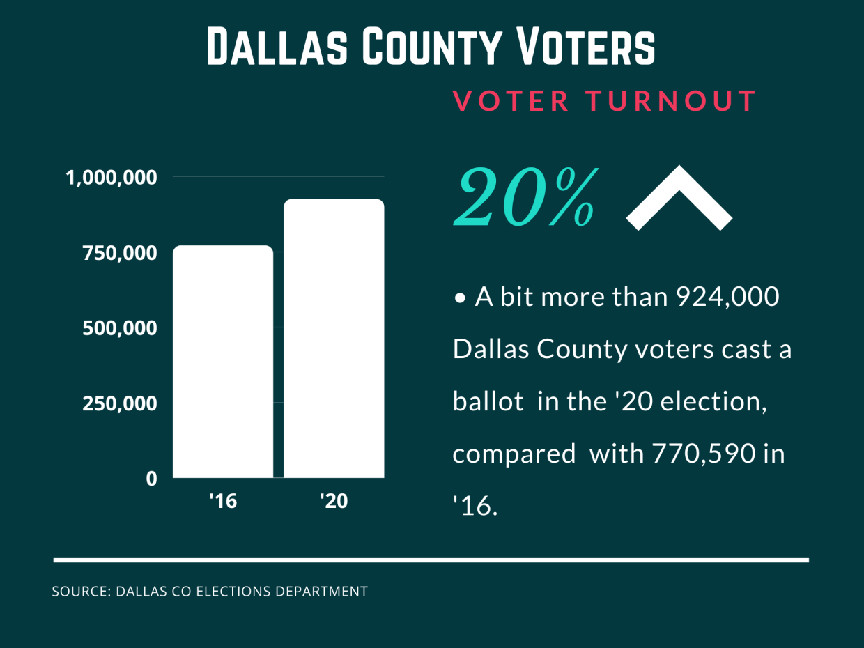 Election Data Shows Increase Voter Turnout and Shifts to Blue Locally